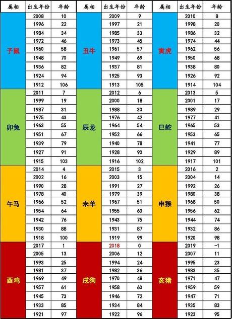 79年次屬|【十二生肖年份】12生肖年齡對照表、今年生肖 